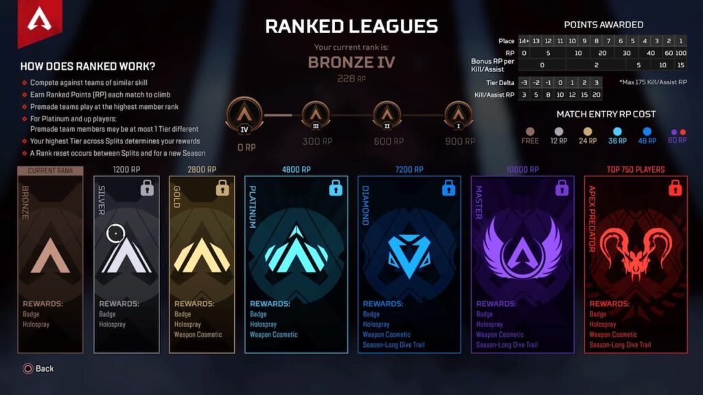 League of Legends Ranked Split system