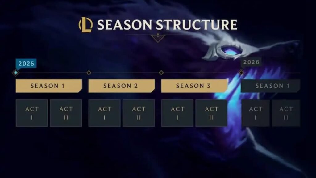 New seasonal structure LoL 2025